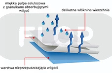 Spark Podkłady jednorazowe pod VetBed 90x60 cm 25 szt. super chłonne FLOP dla królika